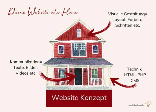 Bild eines Hauses - Vergleich mit Website-Konzept