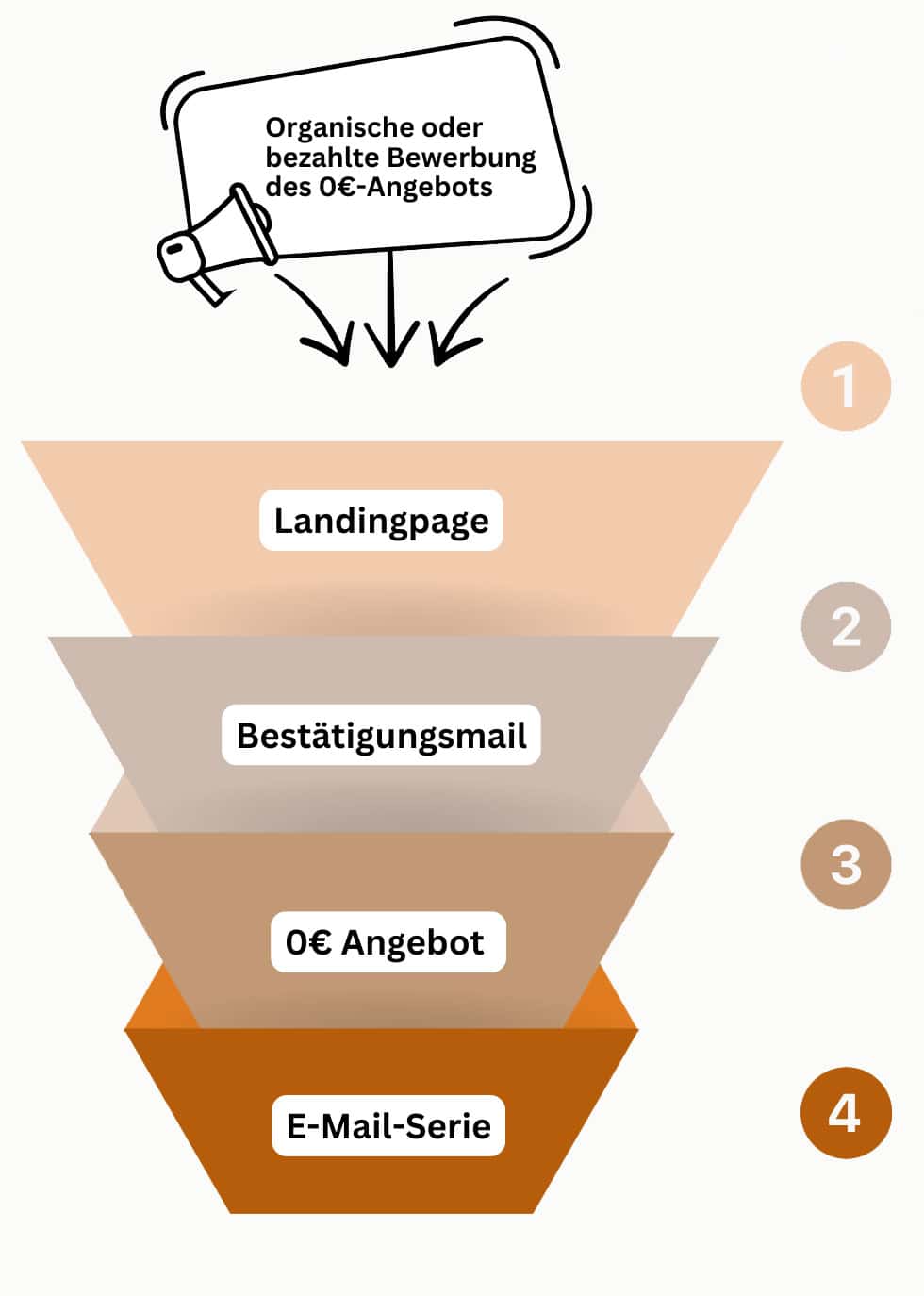 Aufbau eines Lead-Magnet-Funnels: Bewerbung des 0 €-Angebots, Landingpage mit Formular, Bestätigungsmail, Zugang zum Angebot und anschliessend E-Mail-Serie. Jede Stufe steht für einen Schritt im Ablauf. Der Trichter veranschaulicht den Weg vom ersten Kontakt bis zum Beziehungsaufbau per E-Mail.