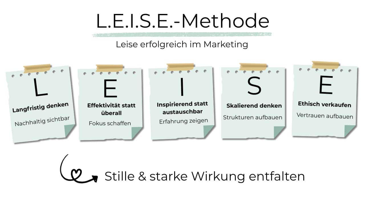 Infografik zur L.E.I.S.E.-Methode: Fünf Notizzettel mit den Buchstaben L, E, I, S, E stehen für Langfristig denken, Effektivität statt überall, Inspirierend statt austauschbar, Skalierend denken und Ethisch verkaufen.