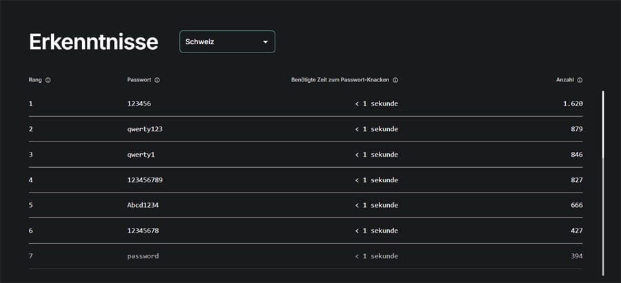 Unsichere Passwörter - So nicht Übersicht über die häufigsten Passwörter, die leider immer ungeeignet sind.