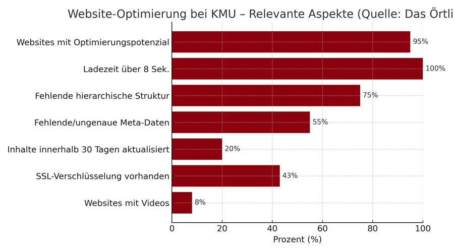 Balkendiagramm zur Website-Optimierung bei KMU. Es zeigt verschiedene Schwachstellen: 100 % der Websites haben eine Ladezeit über 8 Sekunden, 95 % haben Optimierungspotenzial, 75 % fehlen klare Strukturen, 55 % haben keine oder ungenaue Meta-Daten. Nur 20 % wurden in den letzten 30 Tagen aktualisiert, 43 % haben SSL-Verschlüsselung und nur 8 % nutzen Videos. Quelle: Das Örtliche.